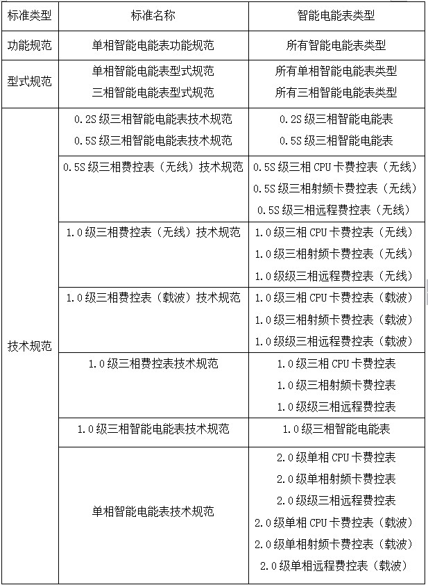 智能電表類型與國家電網智能電能表技術規(guī)范對照